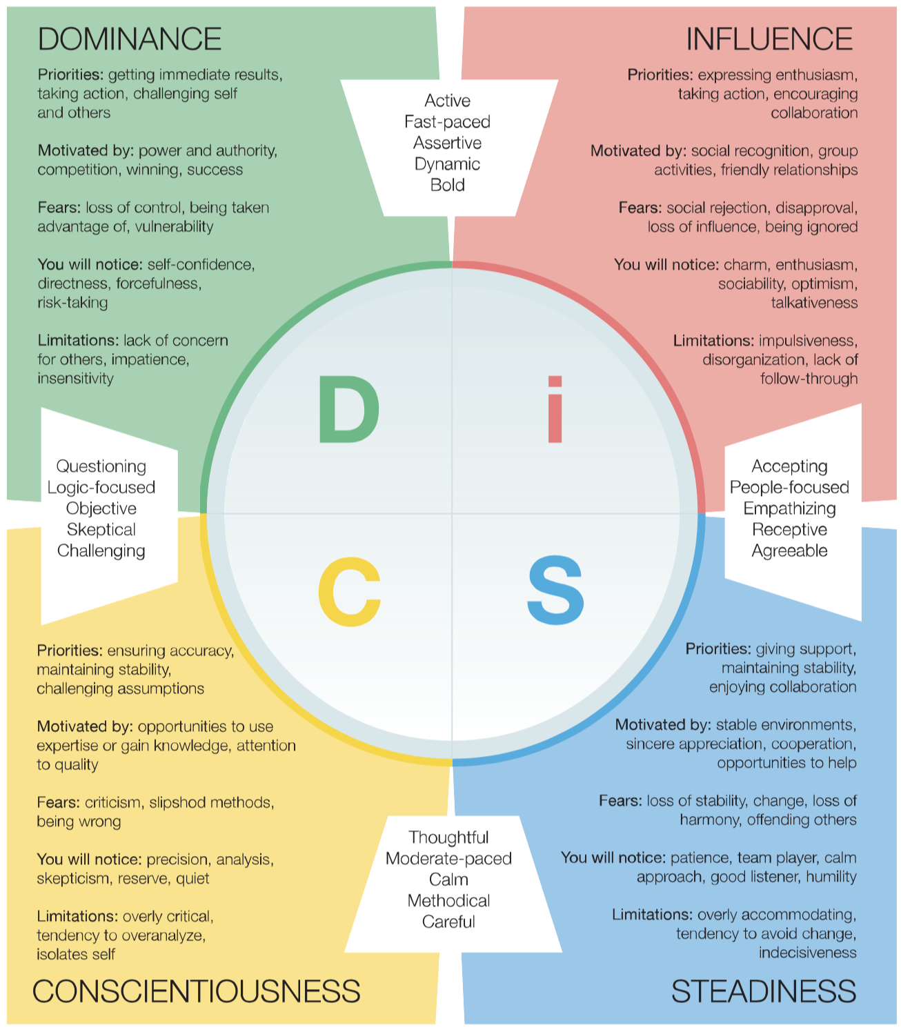 profile disc personality types